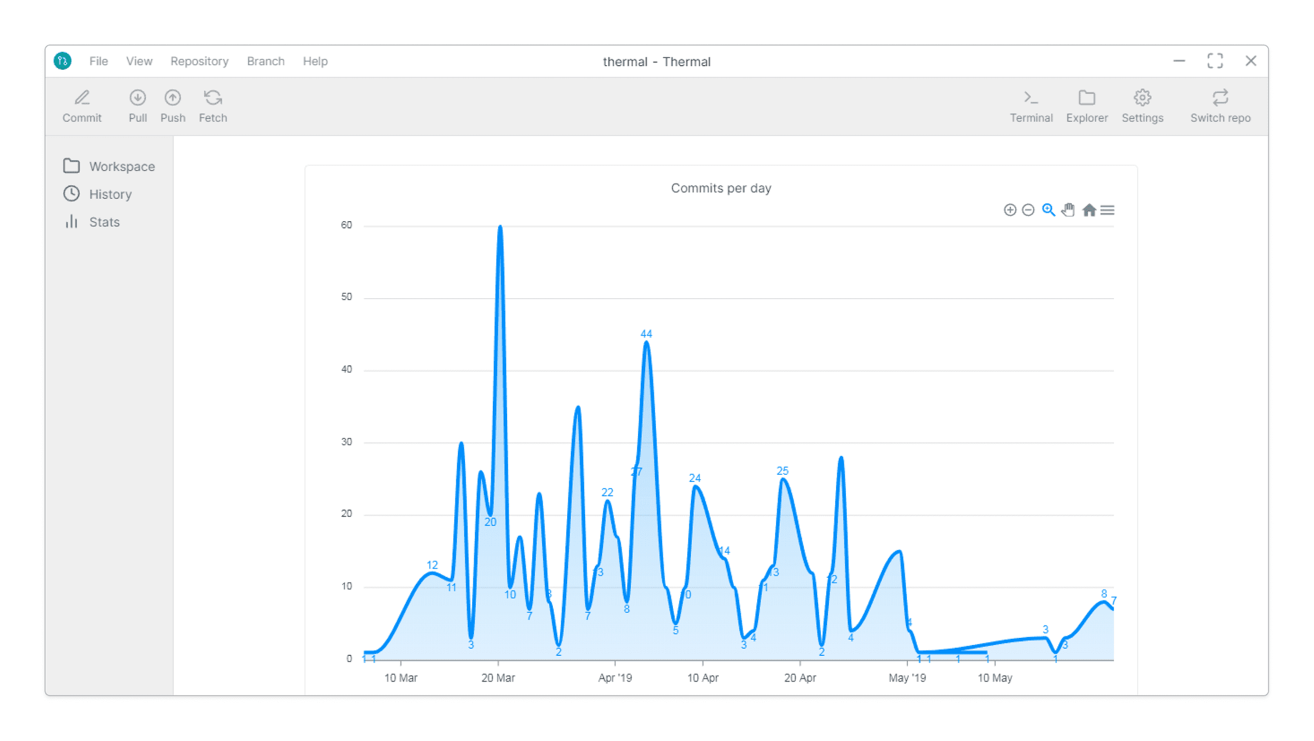 Repository stats